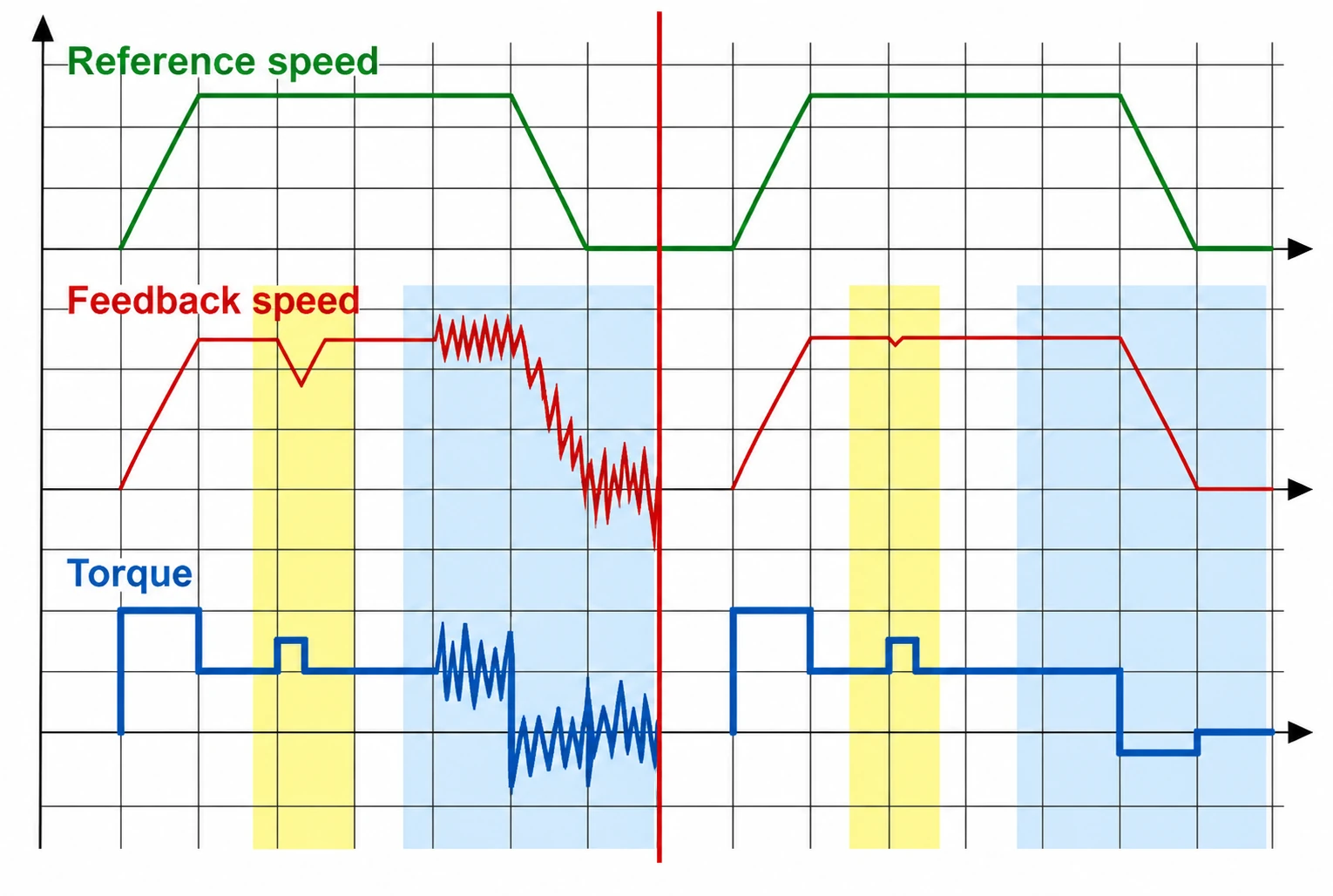 QS servo drive — reference speed, feedback speed and torque without and with the new auto-tuning function