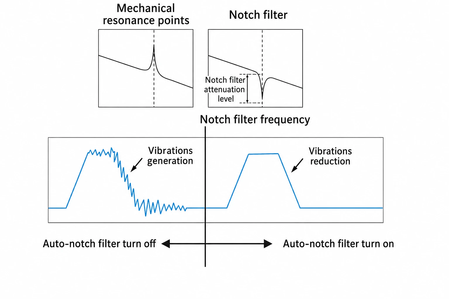 QS servo drive — mechanical resonance points, notch filter response and the vibration trace with the auto-notch filter off and on