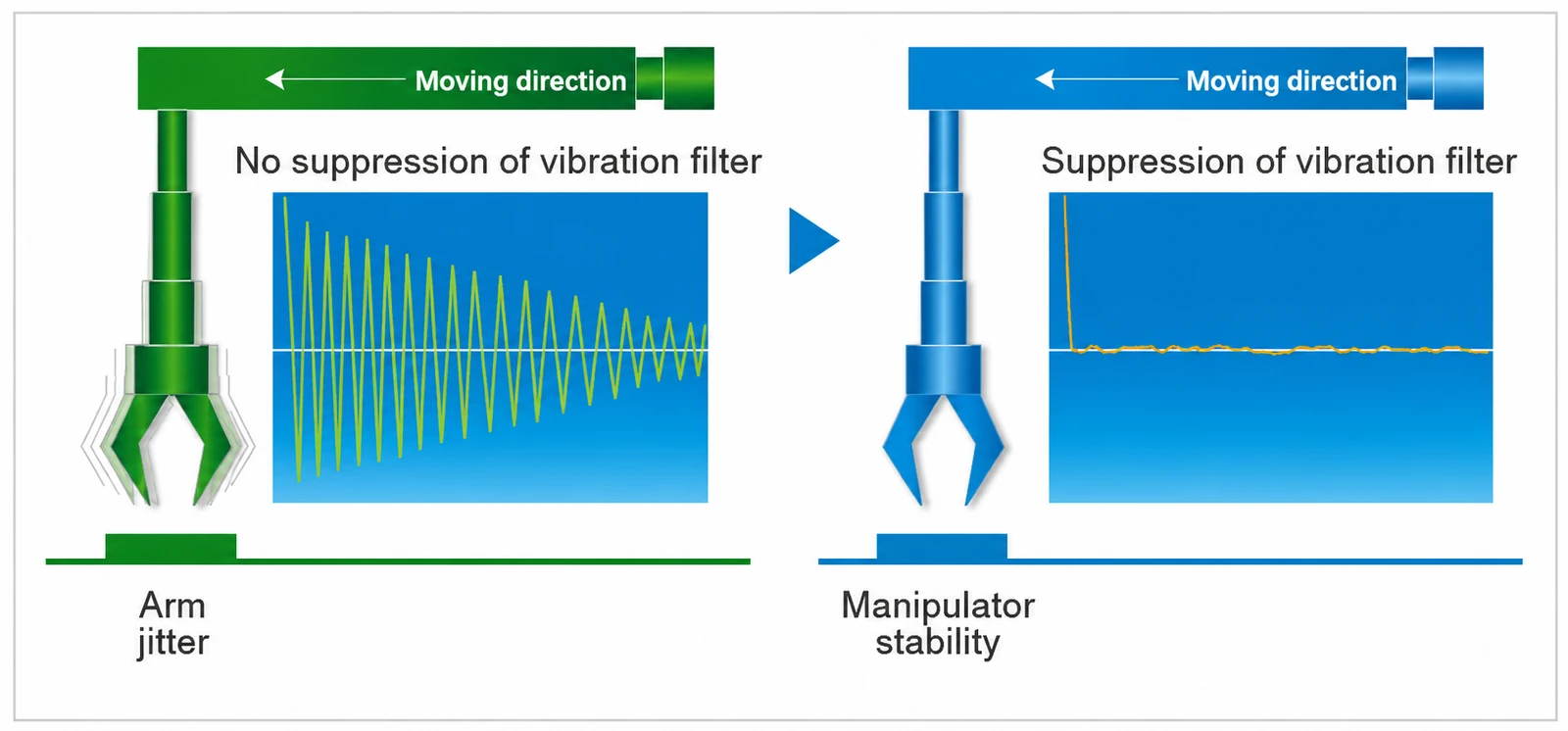 QS servo drive — arm jitter without the vibration filter compared with manipulator stability when the filter is on